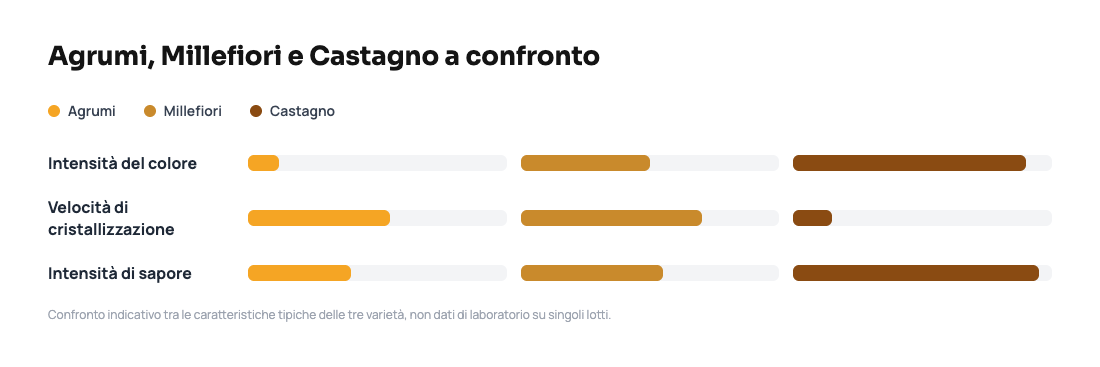 Confronto tra intensità di sapore, colore e velocità di cristallizzazione di miele di agrumi, millefiori e castagno