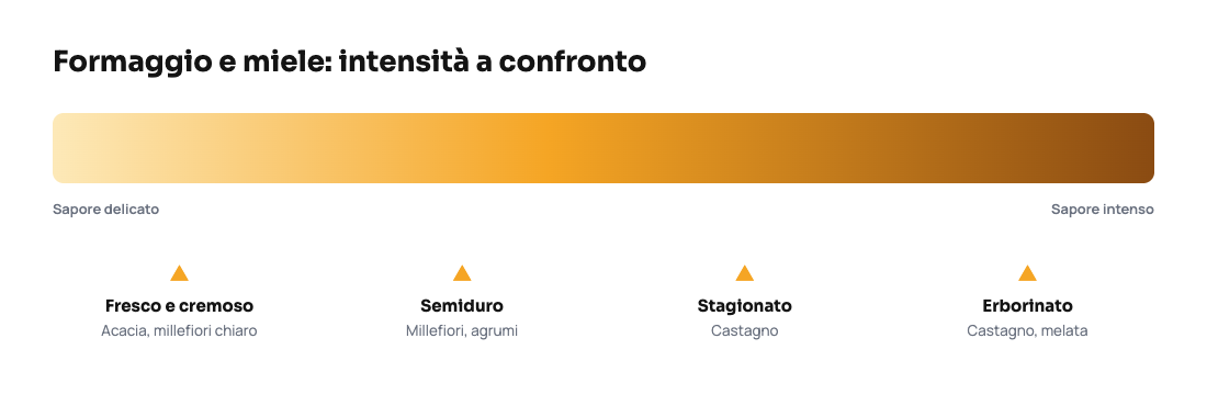 Schema di abbinamento tra tipi di formaggio e varietà di miele consigliate