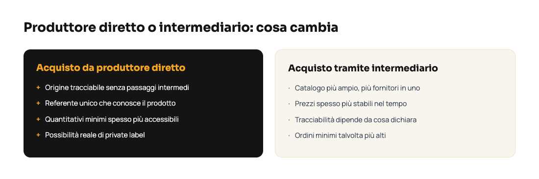 Confronto tra acquisto diretto dal produttore e acquisto tramite intermediario grossista