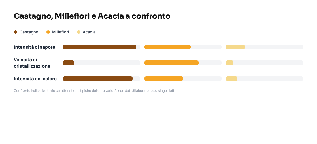 Confronto tra intensità di sapore e utilizzi di miele di castagno, millefiori e acacia